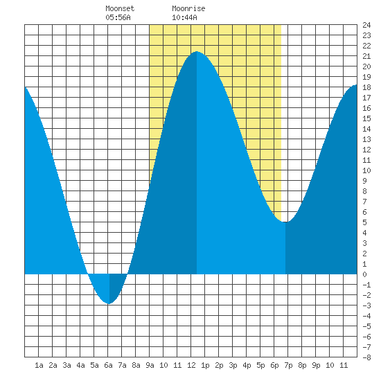 Snag Point tide chart for Saturday, February 17, 2024