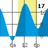 Snag Point tide chart for Saturday, February 17, 2024