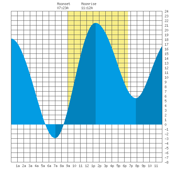 Snag Point tide chart for Sunday, February 18, 2024