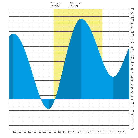 Snag Point tide chart for Monday, February 19, 2024