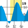 Snag Point tide chart for Monday, February 19, 2024