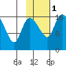 Snag Point tide chart for Thursday, February 1, 2024