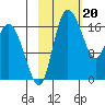 Snag Point tide chart for Tuesday, February 20, 2024