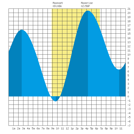 Snag Point tide chart for Wednesday, February 21, 2024