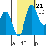 Snag Point tide chart for Wednesday, February 21, 2024