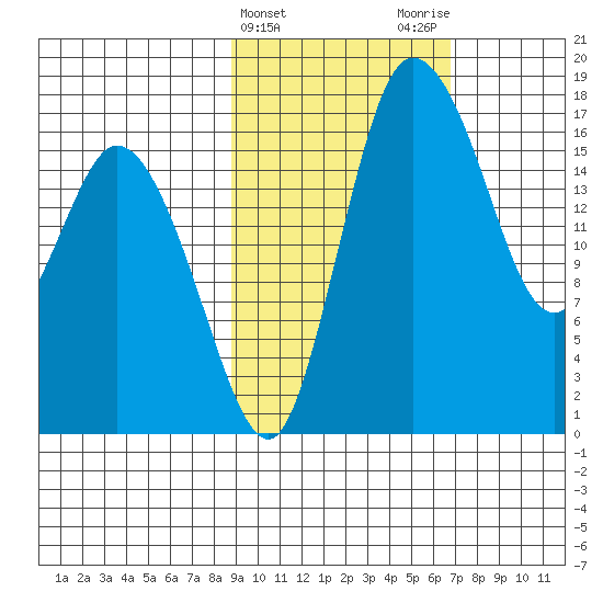 Snag Point tide chart for Thursday, February 22, 2024