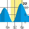 Snag Point tide chart for Thursday, February 22, 2024