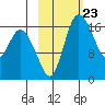 Snag Point tide chart for Friday, February 23, 2024