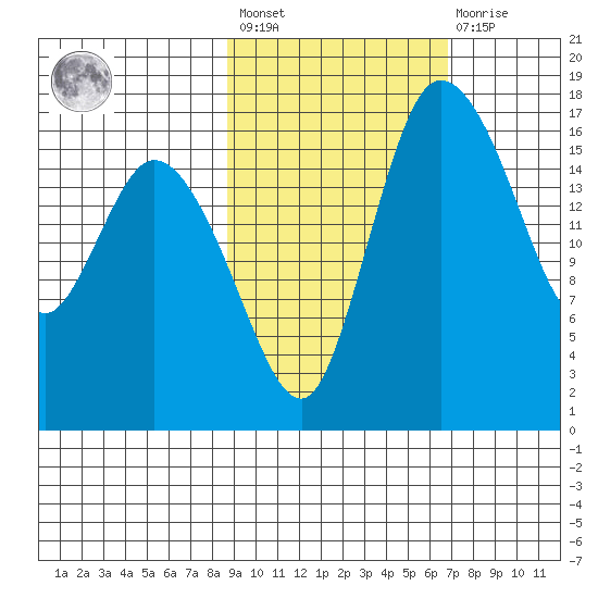 Snag Point tide chart for Saturday, February 24, 2024