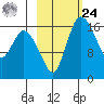Snag Point tide chart for Saturday, February 24, 2024