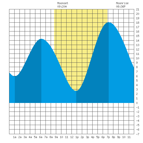 Snag Point tide chart for Sunday, February 25, 2024