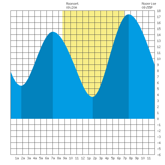 Snag Point tide chart for Monday, February 26, 2024