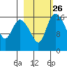 Snag Point tide chart for Monday, February 26, 2024