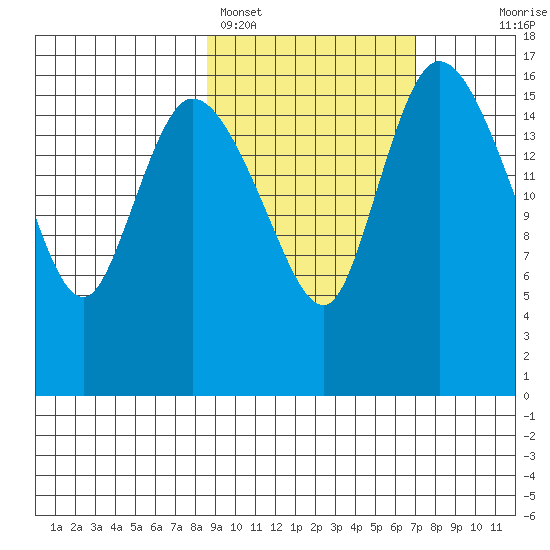 Snag Point tide chart for Tuesday, February 27, 2024
