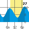 Snag Point tide chart for Tuesday, February 27, 2024