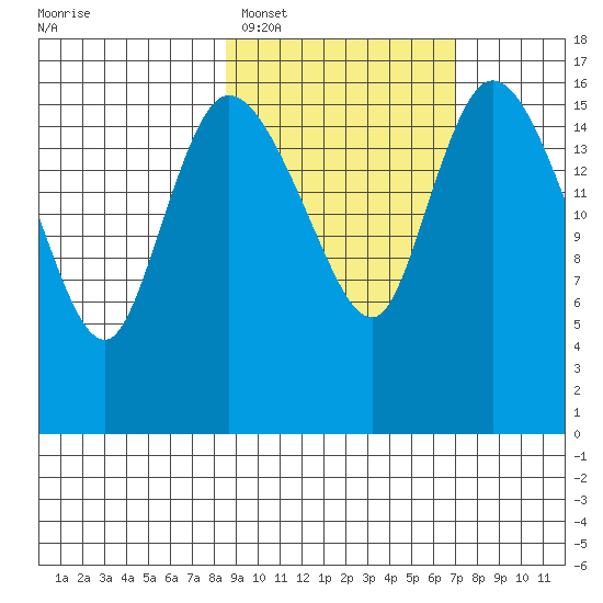 Snag Point tide chart for Wednesday, February 28, 2024