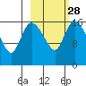 Snag Point tide chart for Wednesday, February 28, 2024