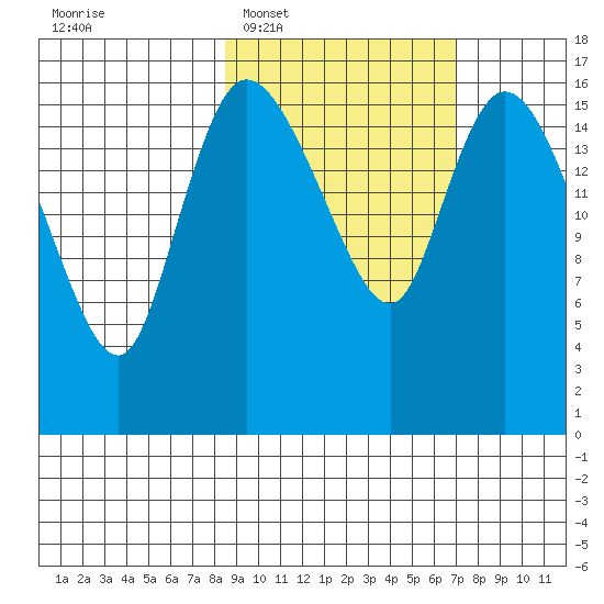 Snag Point tide chart for Thursday, February 29, 2024