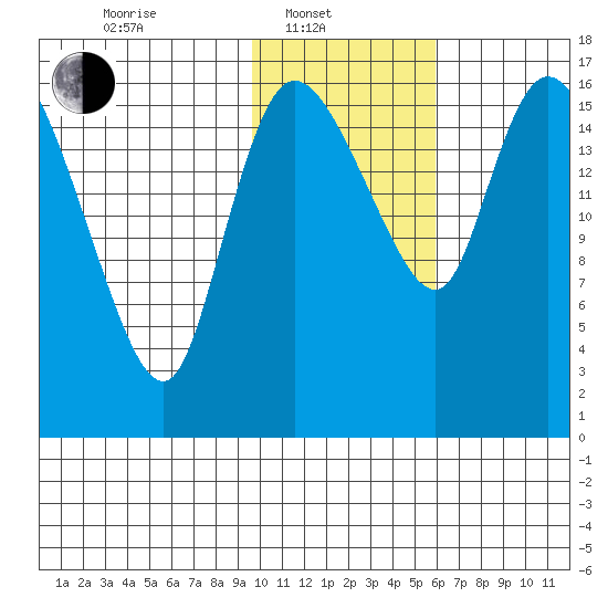 Snag Point tide chart for Friday, February 2, 2024