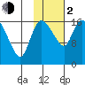 Snag Point tide chart for Friday, February 2, 2024