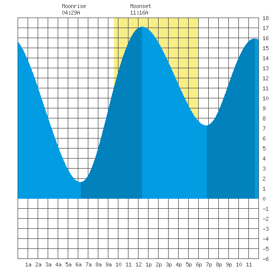 Snag Point tide chart for Saturday, February 3, 2024