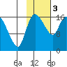 Snag Point tide chart for Saturday, February 3, 2024