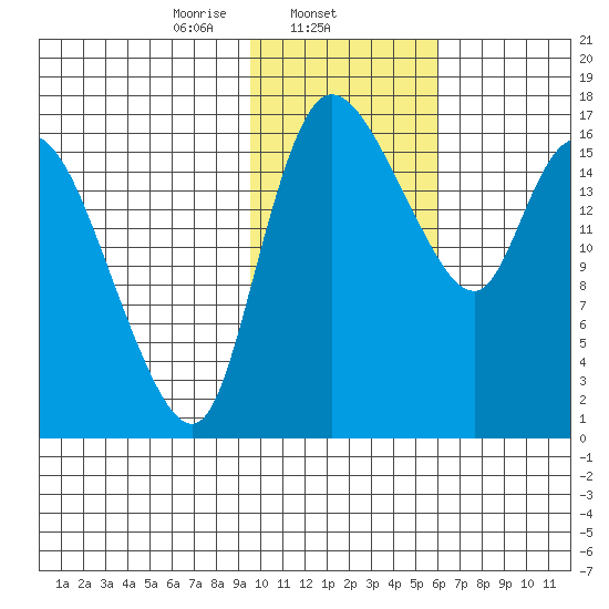 Snag Point tide chart for Sunday, February 4, 2024