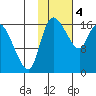 Snag Point tide chart for Sunday, February 4, 2024