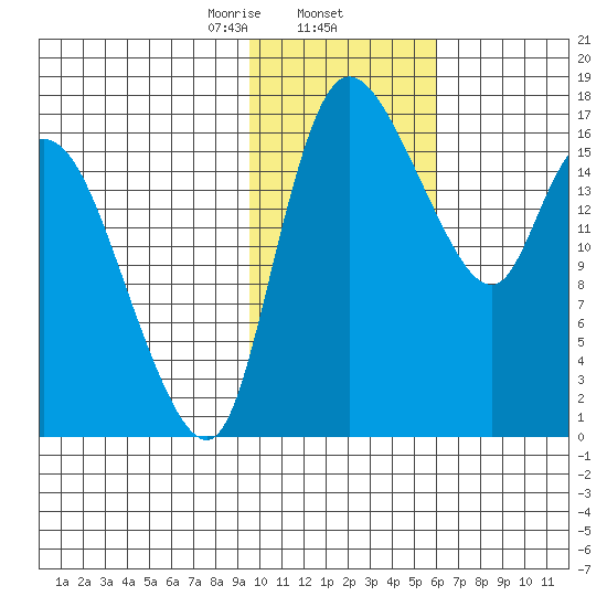 Snag Point tide chart for Monday, February 5, 2024
