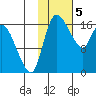 Snag Point tide chart for Monday, February 5, 2024