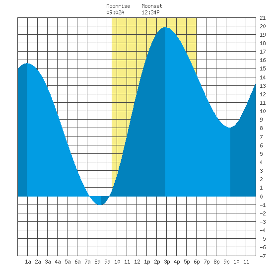 Snag Point tide chart for Tuesday, February 6, 2024