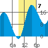 Snag Point tide chart for Wednesday, February 7, 2024