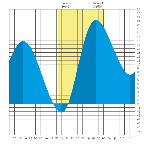 Snag Point tide chart for Thursday, February 8, 2024