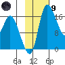 Snag Point tide chart for Friday, February 9, 2024