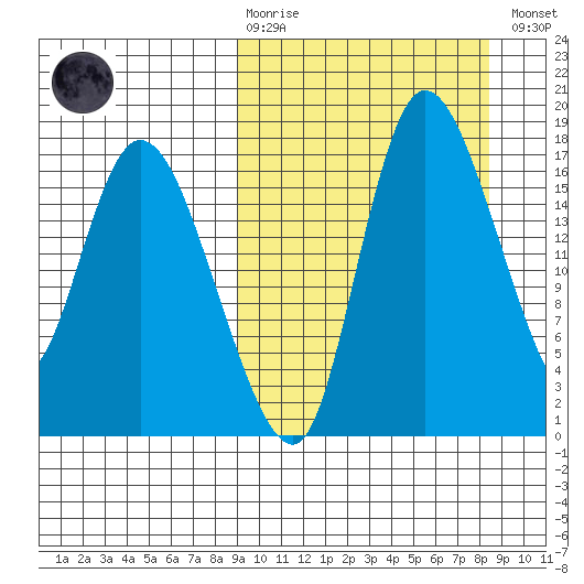 Snag Point tide chart for Sunday, March 10, 2024
