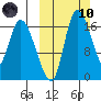 Snag Point tide chart for Sunday, March 10, 2024