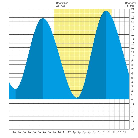 Snag Point tide chart for Monday, March 11, 2024