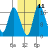 Snag Point tide chart for Monday, March 11, 2024