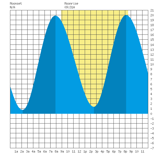 Snag Point tide chart for Tuesday, March 12, 2024