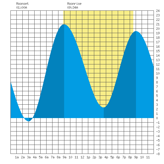 Snag Point tide chart for Wednesday, March 13, 2024