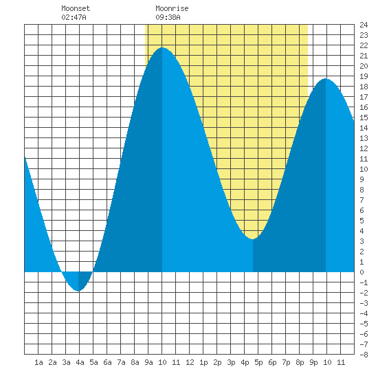 Snag Point tide chart for Thursday, March 14, 2024