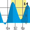 Snag Point tide chart for Thursday, March 14, 2024