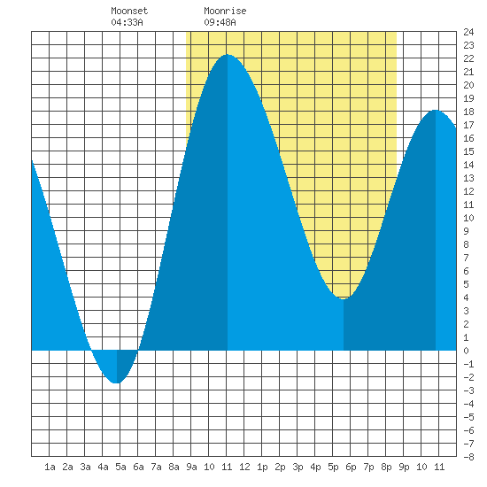 Snag Point tide chart for Friday, March 15, 2024