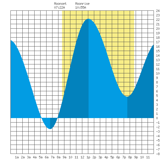 Snag Point tide chart for Sunday, March 17, 2024