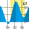 Snag Point tide chart for Sunday, March 17, 2024