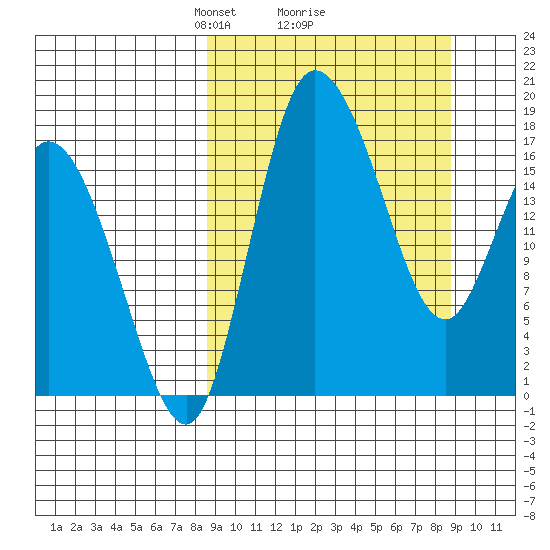Snag Point tide chart for Monday, March 18, 2024