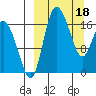 Snag Point tide chart for Monday, March 18, 2024