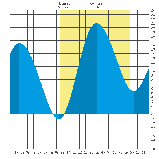 Snag Point tide chart for Tuesday, March 19, 2024