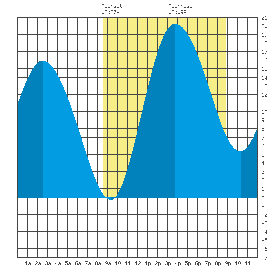 Snag Point tide chart for Wednesday, March 20, 2024