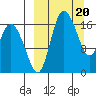 Snag Point tide chart for Wednesday, March 20, 2024